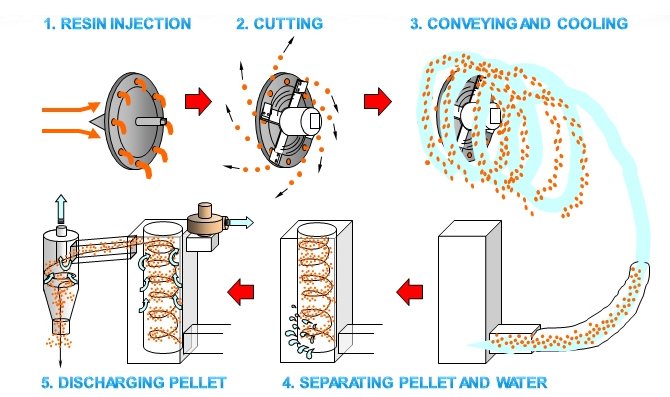 operating principles of pelletizer